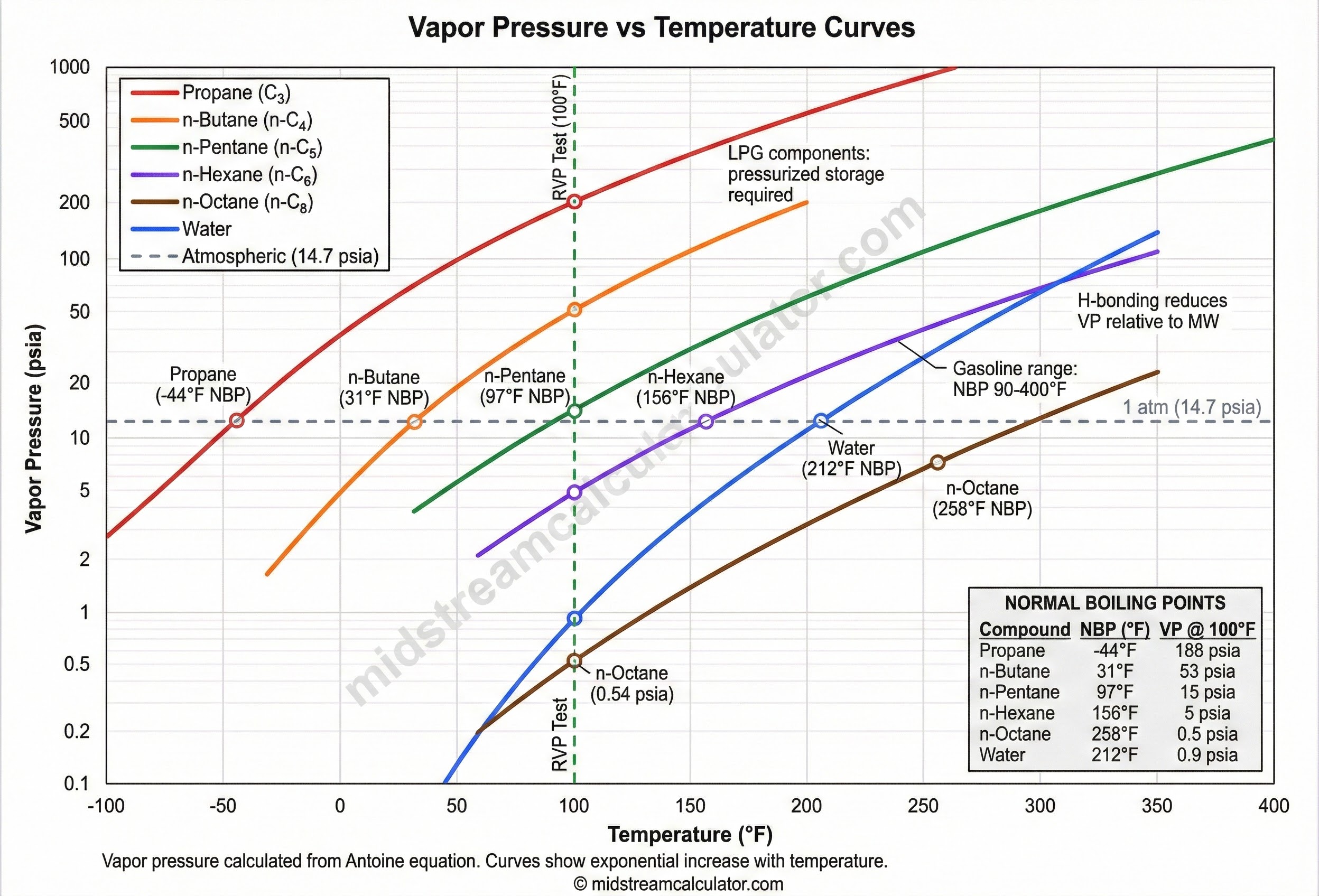Vapor pressure versus temperature curves for common hydrocarbons and water.
